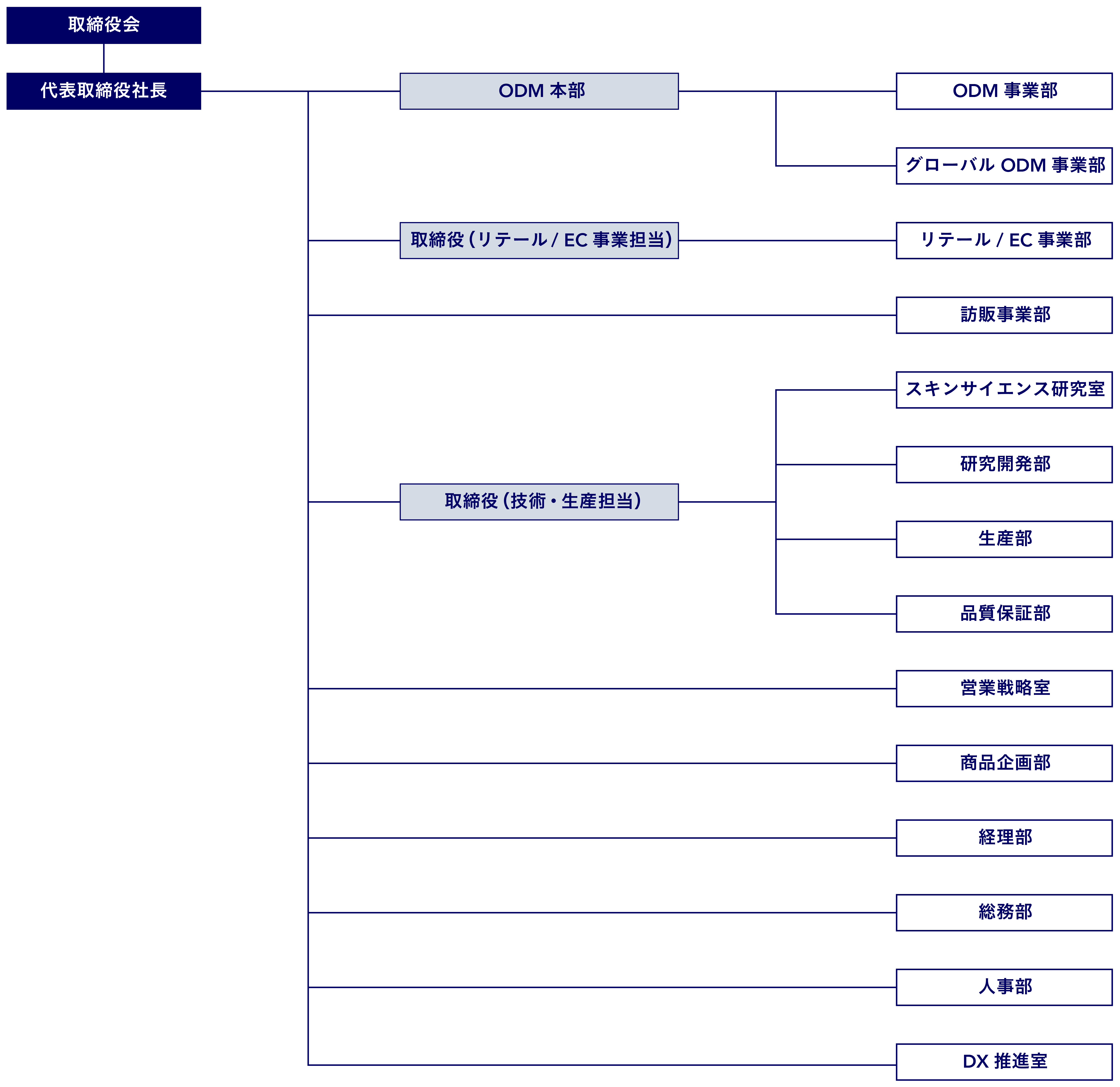 会社組織図